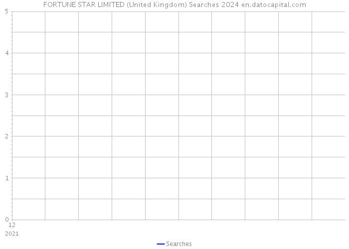 FORTUNE STAR LIMITED (United Kingdom) Searches 2024 