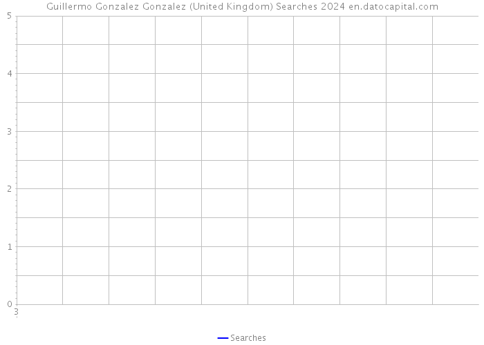 Guillermo Gonzalez Gonzalez (United Kingdom) Searches 2024 