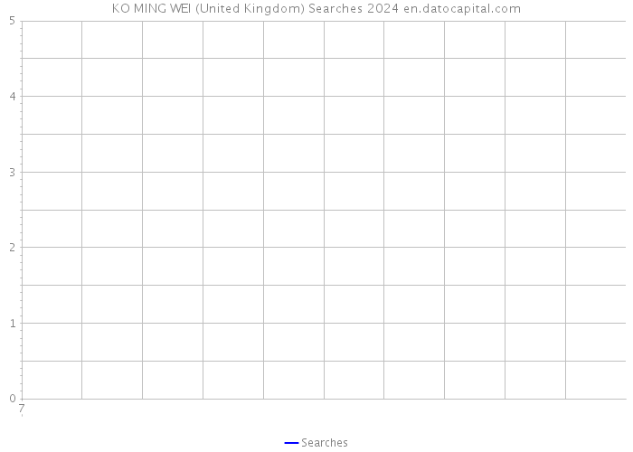 KO MING WEI (United Kingdom) Searches 2024 