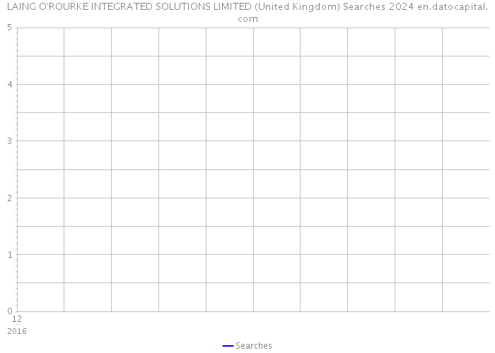 LAING O'ROURKE INTEGRATED SOLUTIONS LIMITED (United Kingdom) Searches 2024 
