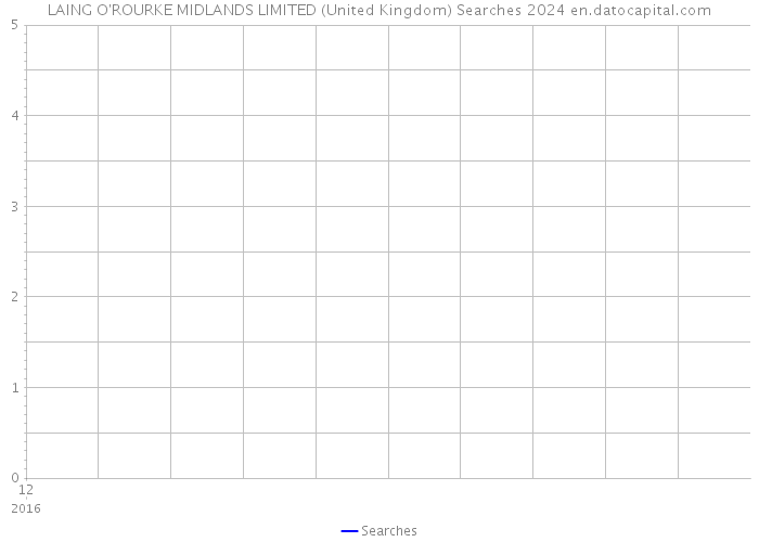 LAING O'ROURKE MIDLANDS LIMITED (United Kingdom) Searches 2024 