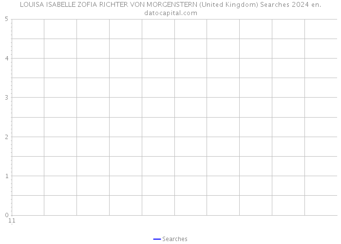 LOUISA ISABELLE ZOFIA RICHTER VON MORGENSTERN (United Kingdom) Searches 2024 