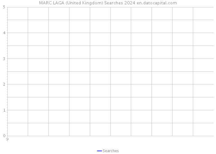 MARC LAGA (United Kingdom) Searches 2024 