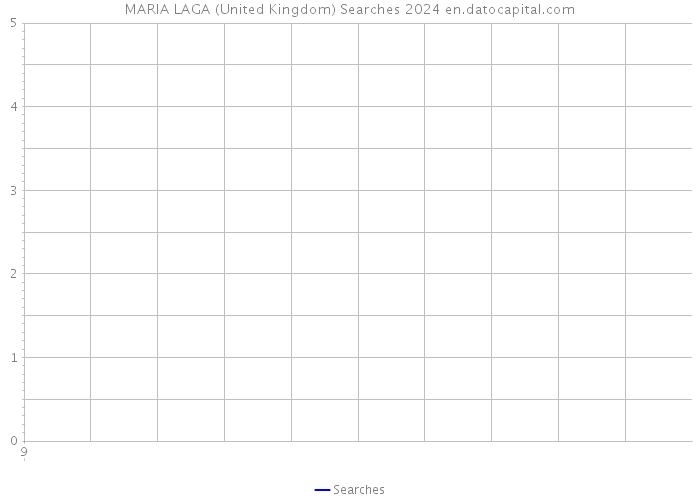 MARIA LAGA (United Kingdom) Searches 2024 