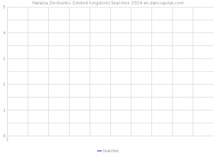 Nataliia Zinchenko (United Kingdom) Searches 2024 