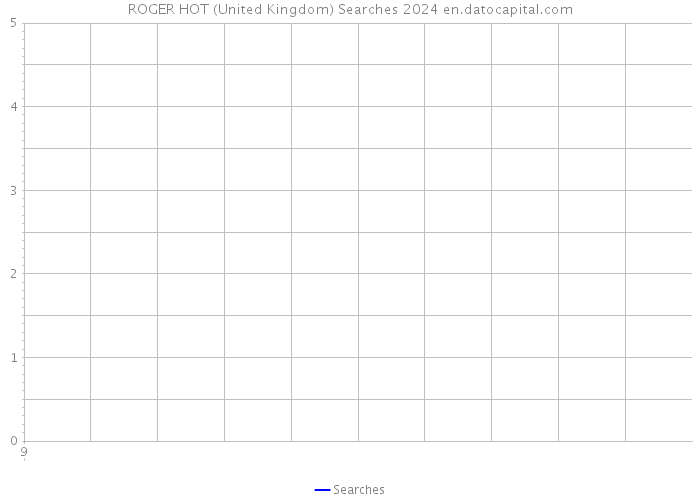 ROGER HOT (United Kingdom) Searches 2024 