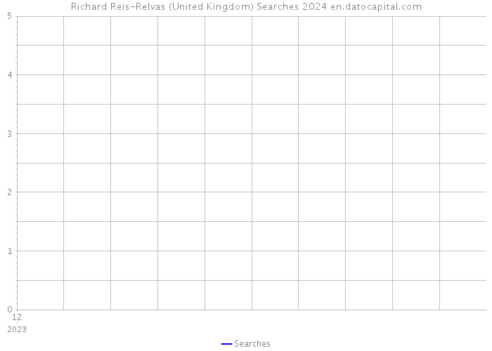 Richard Reis-Relvas (United Kingdom) Searches 2024 