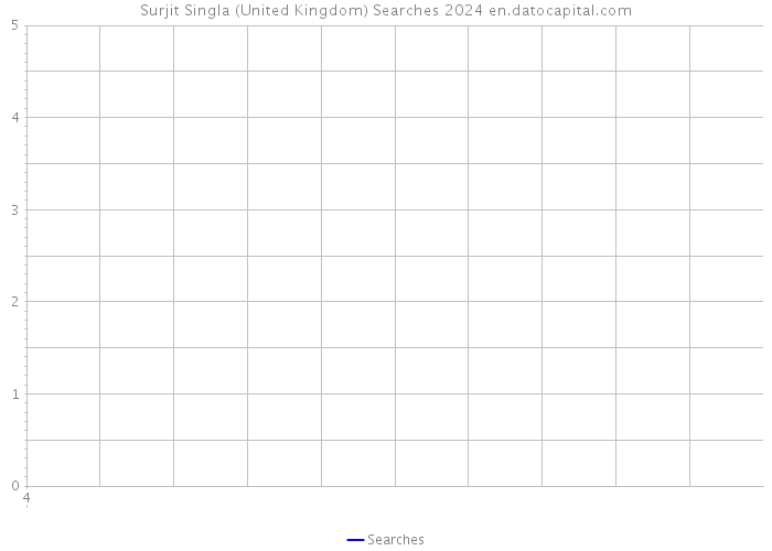 Surjit Singla (United Kingdom) Searches 2024 