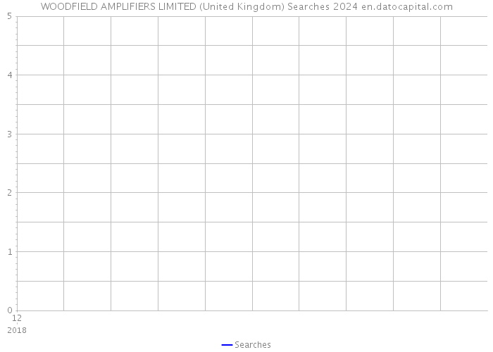 WOODFIELD AMPLIFIERS LIMITED (United Kingdom) Searches 2024 