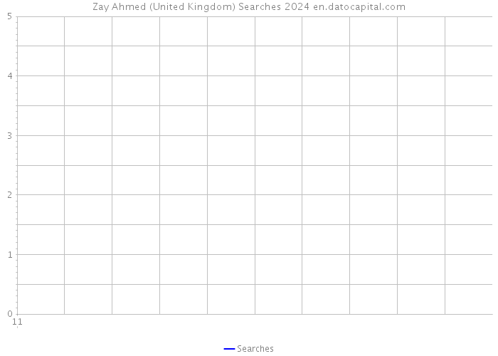 Zay Ahmed (United Kingdom) Searches 2024 