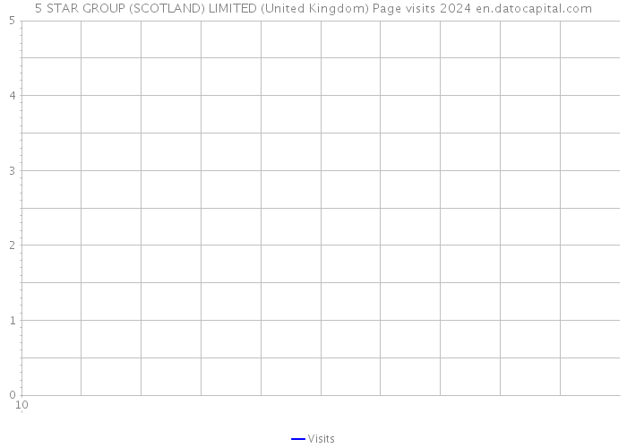 5 STAR GROUP (SCOTLAND) LIMITED (United Kingdom) Page visits 2024 