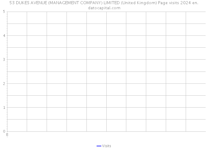 53 DUKES AVENUE (MANAGEMENT COMPANY) LIMITED (United Kingdom) Page visits 2024 