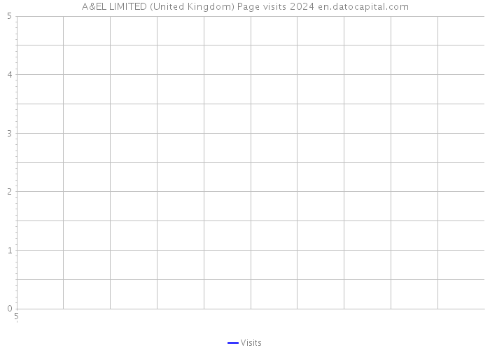 A&EL LIMITED (United Kingdom) Page visits 2024 