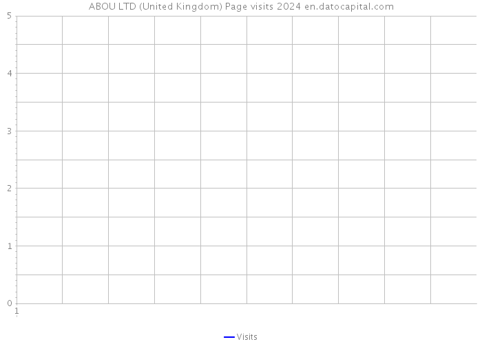 ABOU LTD (United Kingdom) Page visits 2024 
