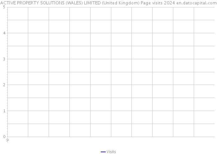 ACTIVE PROPERTY SOLUTIONS (WALES) LIMITED (United Kingdom) Page visits 2024 