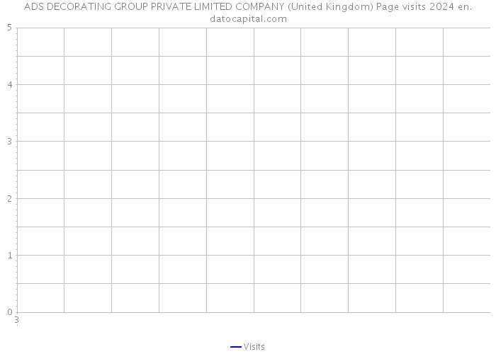 ADS DECORATING GROUP PRIVATE LIMITED COMPANY (United Kingdom) Page visits 2024 