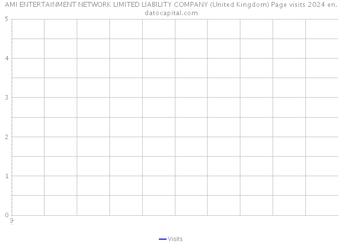 AMI ENTERTAINMENT NETWORK LIMITED LIABILITY COMPANY (United Kingdom) Page visits 2024 