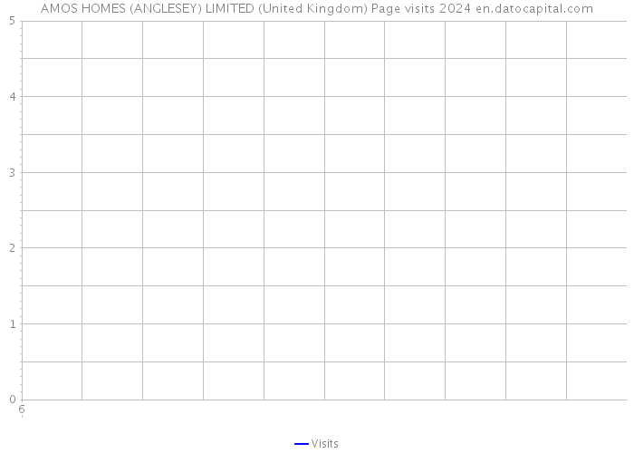 AMOS HOMES (ANGLESEY) LIMITED (United Kingdom) Page visits 2024 