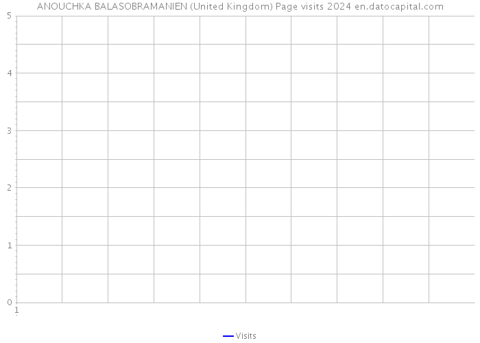 ANOUCHKA BALASOBRAMANIEN (United Kingdom) Page visits 2024 