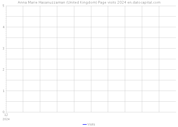 Anna Marie Hasanuzzaman (United Kingdom) Page visits 2024 