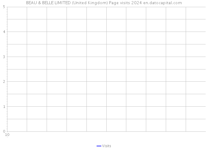 BEAU & BELLE LIMITED (United Kingdom) Page visits 2024 
