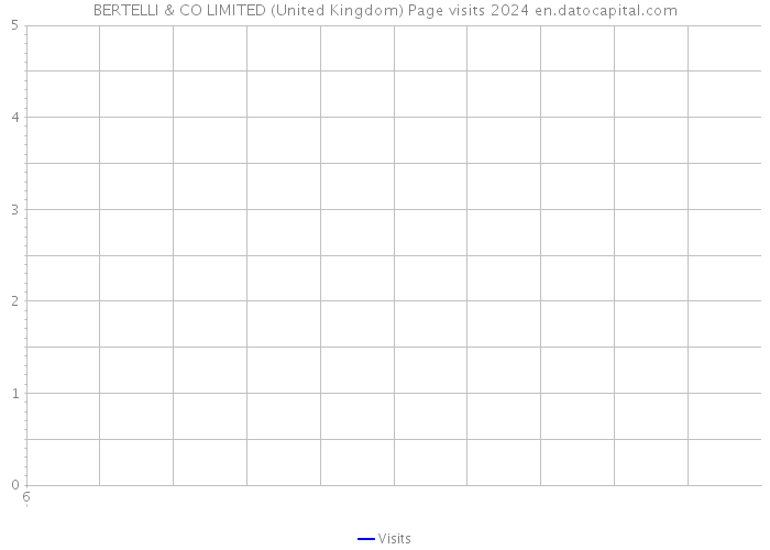 BERTELLI & CO LIMITED (United Kingdom) Page visits 2024 