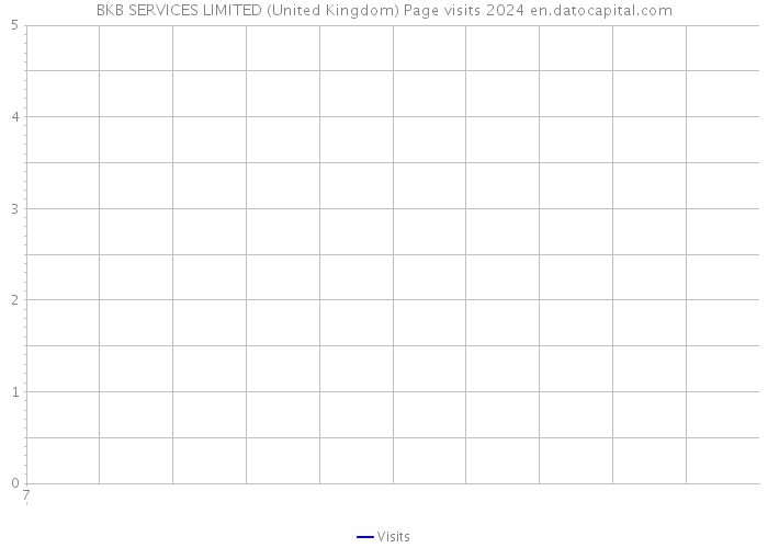 BKB SERVICES LIMITED (United Kingdom) Page visits 2024 