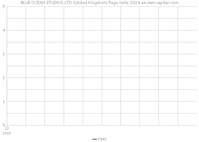 BLUE OCEAN STUDIOS LTD (United Kingdom) Page visits 2024 