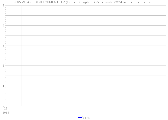 BOW WHARF DEVELOPMENT LLP (United Kingdom) Page visits 2024 