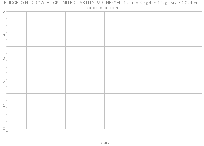 BRIDGEPOINT GROWTH I GP LIMITED LIABILITY PARTNERSHIP (United Kingdom) Page visits 2024 