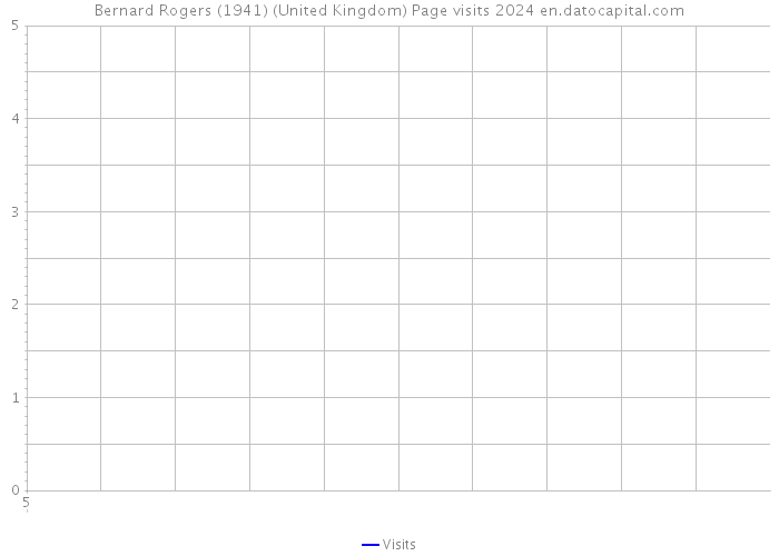 Bernard Rogers (1941) (United Kingdom) Page visits 2024 