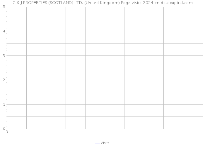 C & J PROPERTIES (SCOTLAND) LTD. (United Kingdom) Page visits 2024 