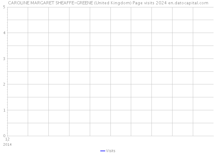 CAROLINE MARGARET SHEAFFE-GREENE (United Kingdom) Page visits 2024 