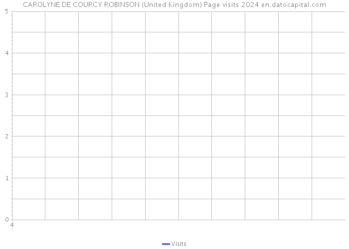 CAROLYNE DE COURCY ROBINSON (United Kingdom) Page visits 2024 