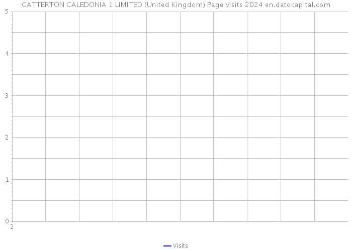 CATTERTON CALEDONIA 1 LIMITED (United Kingdom) Page visits 2024 