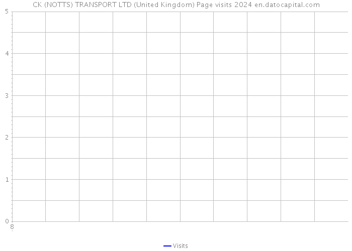 CK (NOTTS) TRANSPORT LTD (United Kingdom) Page visits 2024 