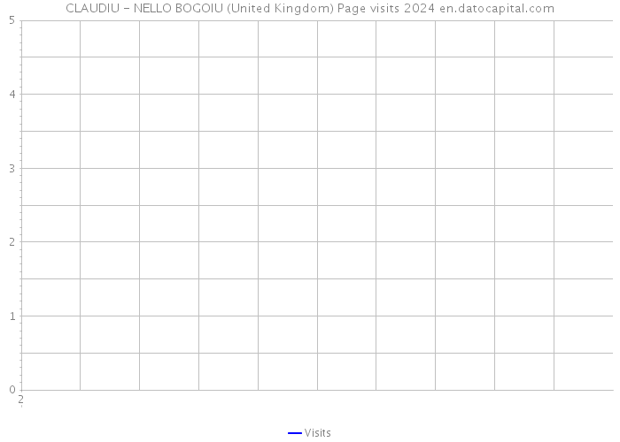 CLAUDIU - NELLO BOGOIU (United Kingdom) Page visits 2024 