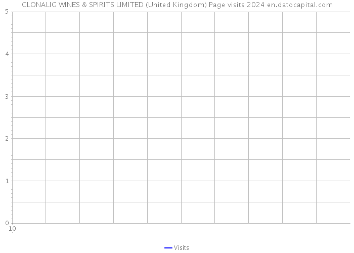 CLONALIG WINES & SPIRITS LIMITED (United Kingdom) Page visits 2024 