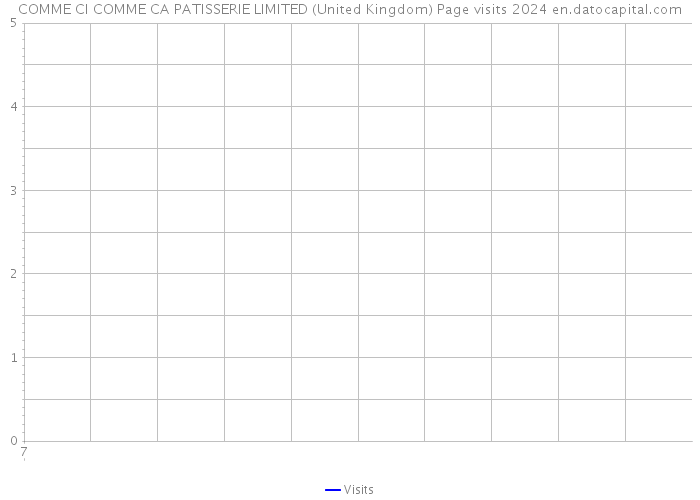 COMME CI COMME CA PATISSERIE LIMITED (United Kingdom) Page visits 2024 