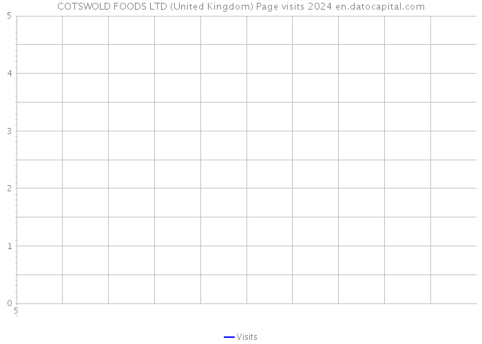 COTSWOLD FOODS LTD (United Kingdom) Page visits 2024 