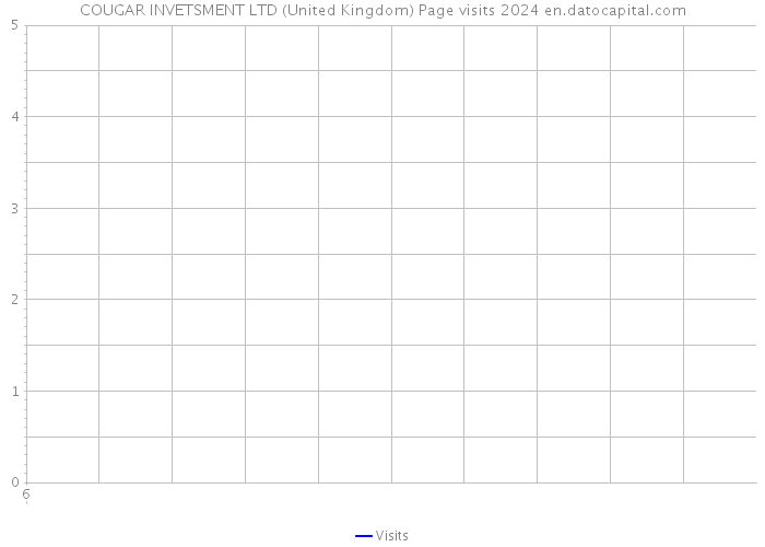 COUGAR INVETSMENT LTD (United Kingdom) Page visits 2024 