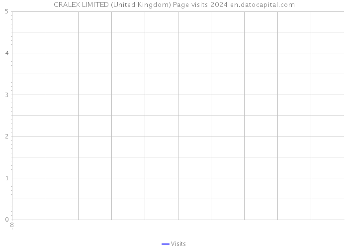 CRALEX LIMITED (United Kingdom) Page visits 2024 