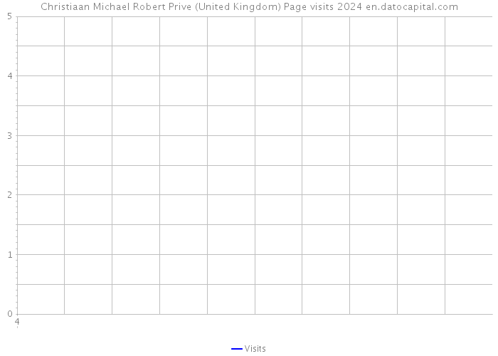 Christiaan Michael Robert Prive (United Kingdom) Page visits 2024 