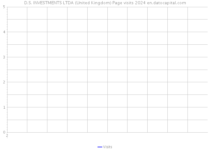 D.S. INVESTMENTS LTDA (United Kingdom) Page visits 2024 