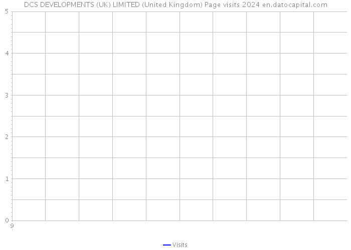 DCS DEVELOPMENTS (UK) LIMITED (United Kingdom) Page visits 2024 