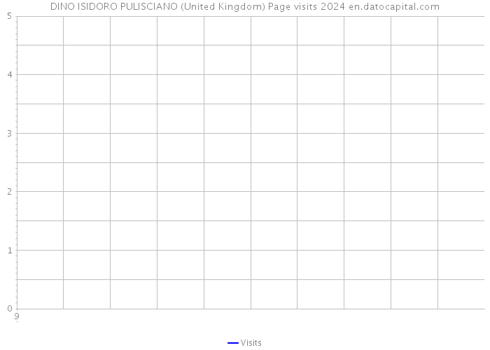 DINO ISIDORO PULISCIANO (United Kingdom) Page visits 2024 