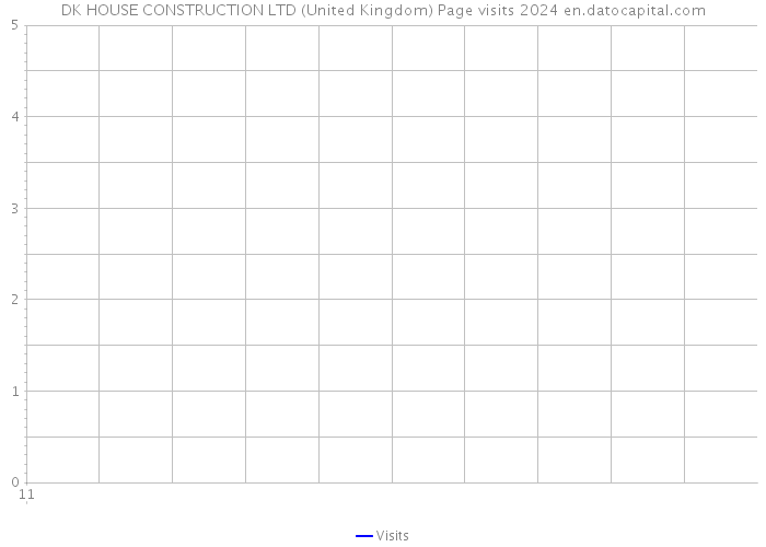 DK HOUSE CONSTRUCTION LTD (United Kingdom) Page visits 2024 