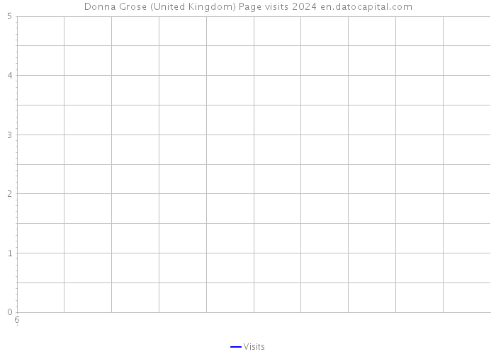 Donna Grose (United Kingdom) Page visits 2024 