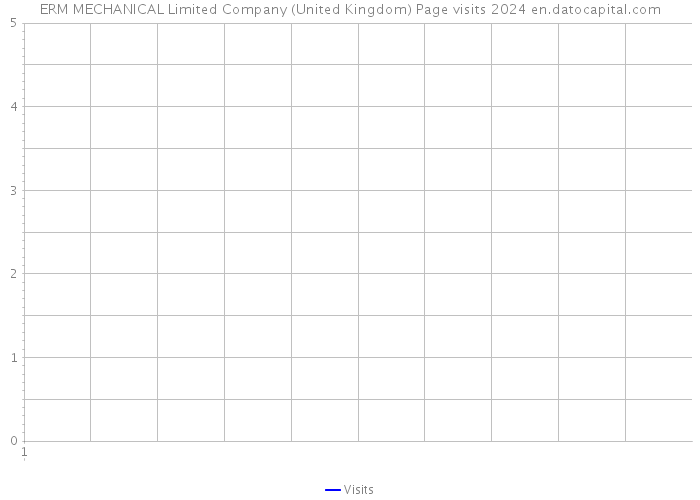 ERM MECHANICAL Limited Company (United Kingdom) Page visits 2024 