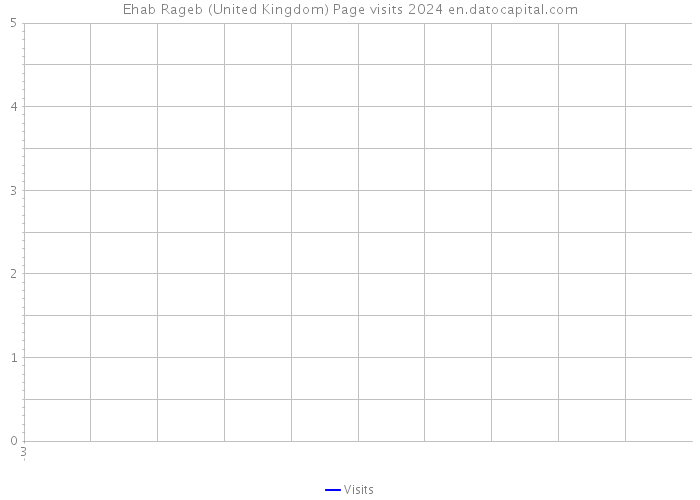 Ehab Rageb (United Kingdom) Page visits 2024 